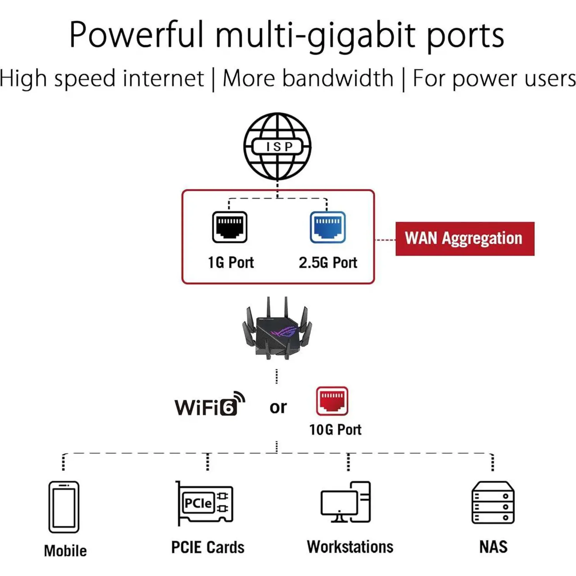 ASUS ROG Rapture GT-AX11000 Pro Tri-Band WiFi 6 gaming router, 10G port, Quad-core 2.0 GHz CPU, ASUS RangeBoost Plus, UNII4, Triple-level game acceleration,