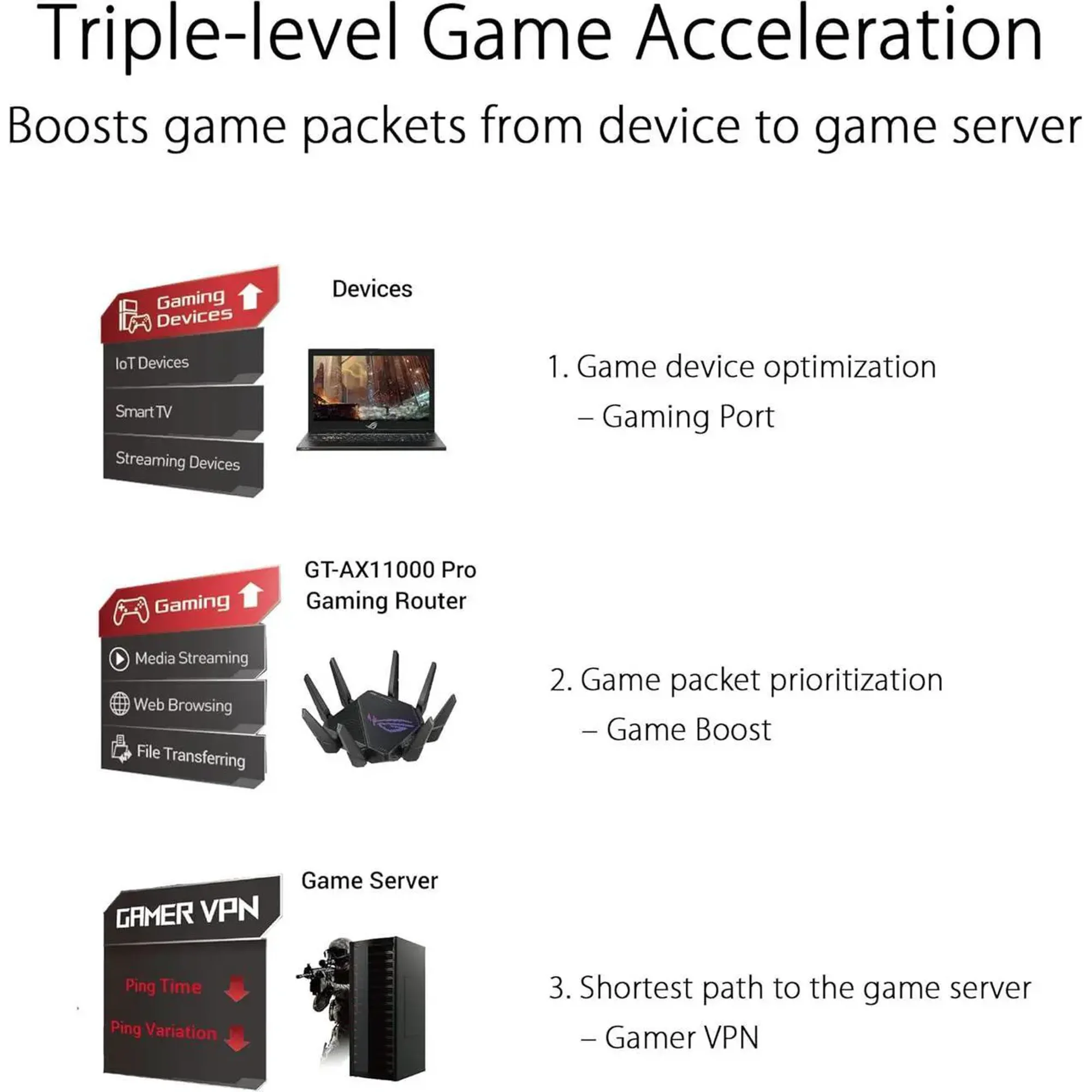 ASUS ROG Rapture GT-AX11000 Pro Tri-Band WiFi 6 gaming router, 10G port, Quad-core 2.0 GHz CPU, ASUS RangeBoost Plus, UNII4, Triple-level game acceleration,